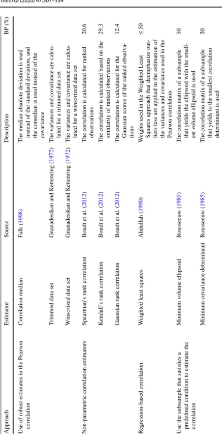 Table 1  Review of various robust correlation coefficients ApproachEstimatorSourceDescriptionBP (%) Use of robust estimates in the Pearson  correlationCorrelation medianFalk (1998)The median absolute deviation is used instead of the standard deviation, and