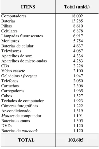 Tabela I.3 - Tipos e unidades de resíduos de equipamentos eletroeletrônicos recolhidos pelo                               Projeto E-Lixo no estado de São Paulo