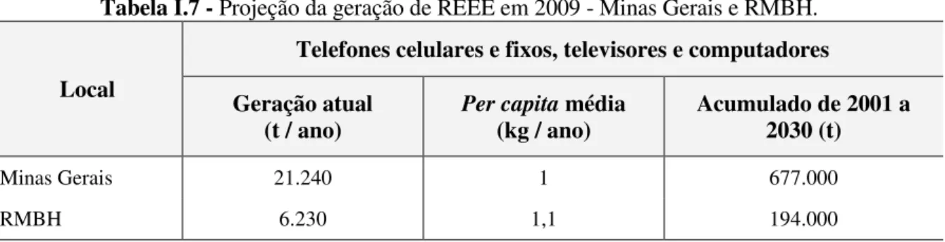 Tabela I.7 - Projeção da geração de REEE em 2009 - Minas Gerais e RMBH. 