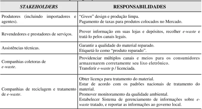 Tabela III.7 - Responsabilidades dos stackholders (participantes) no gerenciamento do lixo eletrônico  pela legislação nacional chinesa