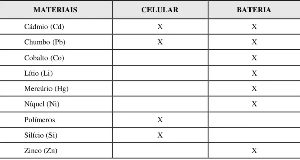 Tabela IV.6 - Materiais na composição de um celular e uma bateria. 
