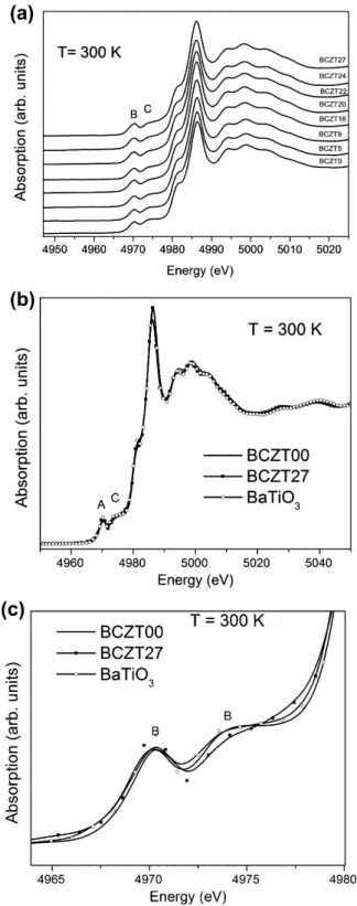 Table 1 shows a summary of previously obtained XRD reﬁnements and the dielectric response of BCZT samples [29]