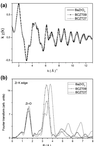 Fig. 2 shows the Zr K-edge EXAFS spectra and the respective Fourier transform (FT) curves of the BaZrO 3 , BCZT09 and BCZT27 samples