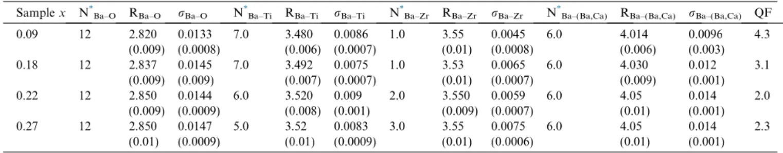 Fig. 5. Comparison between ﬁltered EXAFS spectra (dots) and theoretical EXAFS spectra (line) of the BCZT27 sample.
