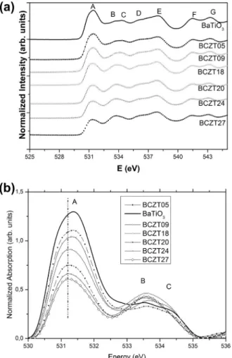 Fig. 6. Comparison of Ba–O, Ba–Ti, Ba–Zr and Ba–(Ba,Ca) mean bond lengths determined from EXAFS ﬁtting and obtained from the XRD reﬁnement provided in Ref