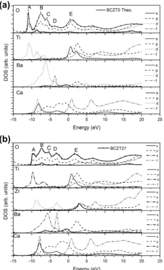 Fig. 9 shows the calculated O K-edge XANES spectra of the BCZT00 and BCZT27 samples and the local density of states (s-, p-, d- and f-projected DOS) of oxygen, titanium, zirconium, barium and calcium