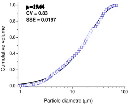 Figure 3. 1 Particle size distribution of the chalcopyrite sample under study.  