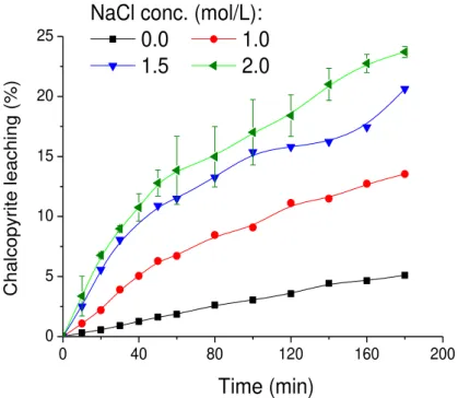 Figure  3.  2  Effect  of  concentration  of  NaCl  on  chalcopyrite  dissolution.  1.0 mol/L  H 2 SO 4 ,  1.0 mol/L Fe 3+  and 80 °C