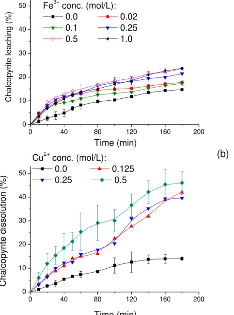 Figure 3. 3 Effect of Fe 3+  (a) and Cu 2+  (b) concentrations on chalcopyrite dissolution at 1.0 mol/L  H 2 SO 4 , 2.0 mol/L NaCl and 80 °C