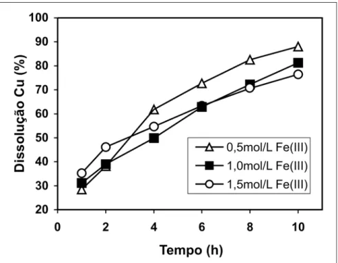 Tabela 1 - Análise superficial pelo método de adsorção de nitrogênio do concentrado calcopirítico e das amostras após lixiviação com cloreto férrico na presença e na ausência de cloreto de sódio.