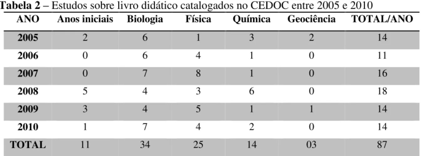 Tabela 2 –  Estudos sobre livro didático catalogados no CEDOC entre 2005 e 2010 