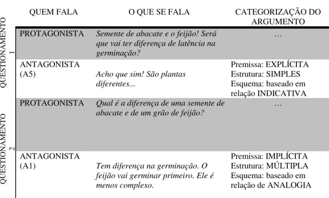 TABELA 3: Situação argumentativa do Episódio 6 da Aula 2 