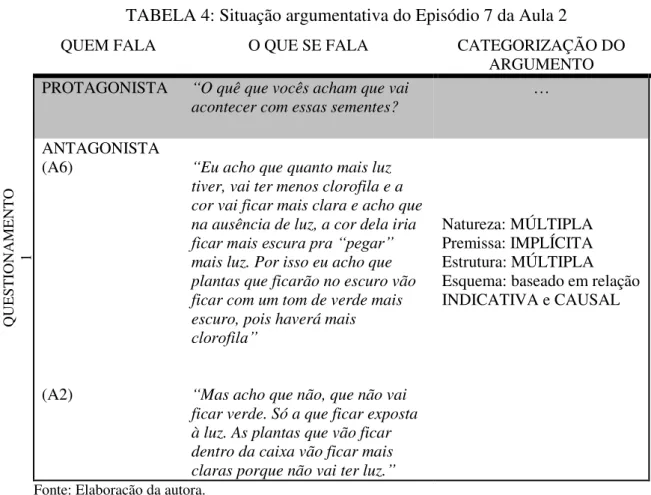 TABELA 4: Situação argumentativa do Episódio 7 da Aula 2 