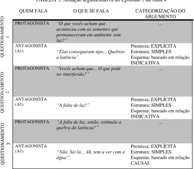TABELA 5: Situação argumentativa do Episódio 3 da Aula 4 