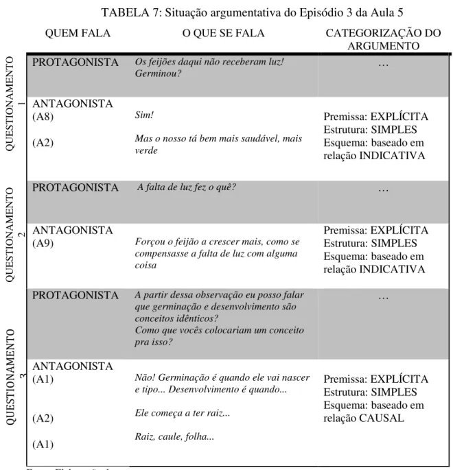TABELA 7: Situação argumentativa do Episódio 3 da Aula 5 