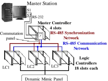 Fig. 3 CSDMP SAC IBUS-III physical configuration  Both the MC and the LC had in common some important  characteristics  as:  IBUS-III  backplane  for  electrical  interconnection  of  digital  outputs  boards,  +5V  DC  power  supply,  SAC-1887  CPU,  sync