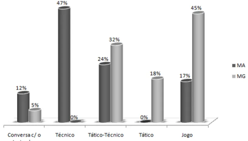 Gráfico 1. Comparação da distribuição dos segmentos dos treinamentos das equipes MA e MG