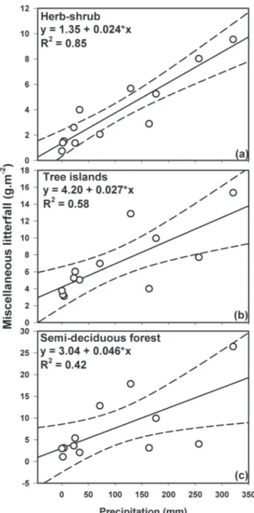 Figure 4. Relationship between monthly rainfall and the mean monthly mis- mis-cellaneous fraction produced in the herb-shrub areas (a), tree island areas (b)  and semideciduous forest area (c)