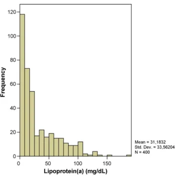 Fig. 1. Distribuition of lipoprotein(a) concentration (mg/dL) in the 400 indi- indi-viduals studied.
