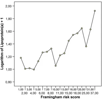 Fig. 2 shows that Lp(a) levels vary as a function of Framingham risk score (p = 0.003)