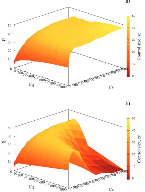 Figure 6. Control neighborhood size as a function of both detection time, t q , and recovery time, t v for c~1 in a) and c~1:001 in b)