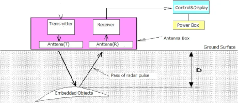 Figure 1. Principle of the Pulsed Radar for Underground object detections. 