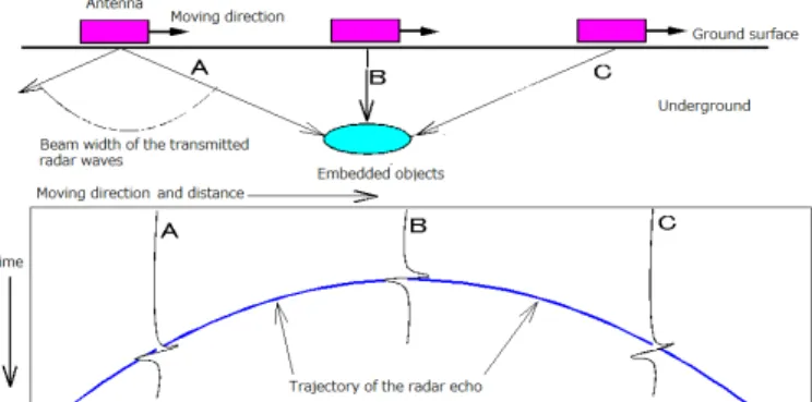 Figure 2. Radar echo waveforms from cylindrical and spherical shapes of  embedded objects in the underground 