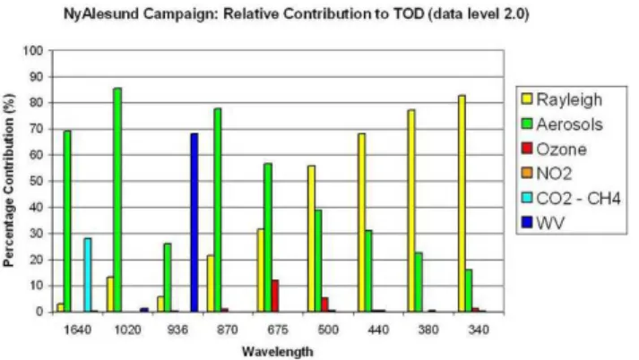 Figure 2. Relative contribution (%) of each atmospheric compo- compo-nent to the total optical depth for each wavelength (nm)