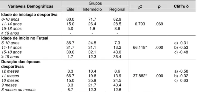 Tabela 1. Estatística descritiva e inferencial para as variáveis demográficas de desenvolvimento em longo  prazo (Estudo 1)