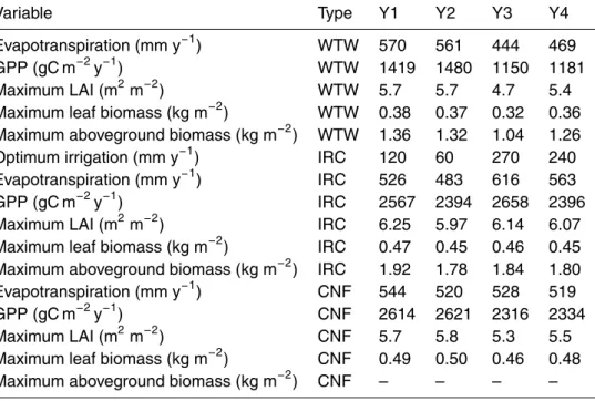 Table 3. Flux and biomass annual production for the 2000 reference simulation, for 3 vegetation types: winter wheat (WTW), irrigated corn (IRC), and coniferous forest (CNF)