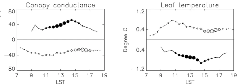 Fig. 2. Impact of the 2050 scenario ([CO 2 ] of 550 ppm) on (left) the canopy conductance (relative difference) of winter wheat vs time (from 08:00 to 18:00 local standard time): average values above the 90% percentile and below the 10% percentile (closed 