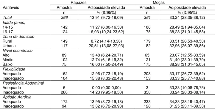 Tabela 3. Distribuição da amostra e prevalência de adiposidade corporal elevada e intervalos de confiança  (IC)  de  acordo  com  as  variáveis  sociodemográficas  e  da  aptidão  física  em  adolescentes