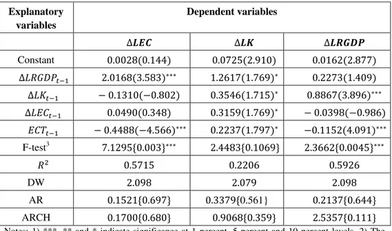 Table 4: Results of VECM Granger Causality Test 