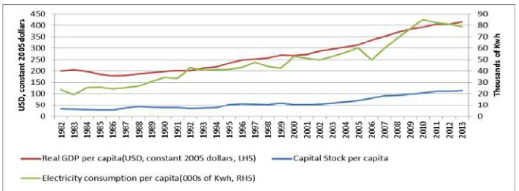 Figure 1: Trend in Annual ElectricityConsumption per-capita, Capital Stock   per capita and RealGDP per-capita in Uganda during the period 1982 – 2013