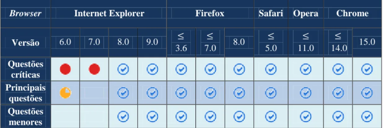 Tabela 8  – Compatibilidade com diferentes versões de diferentes browsers  