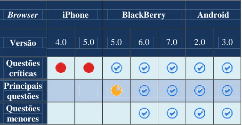Tabela 9  – Compatibilidade com diferentes SO de dispositivos móveis  
