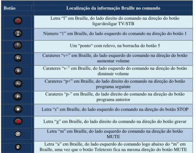 Tabela 11   - Informação com relevo no comando MEO 