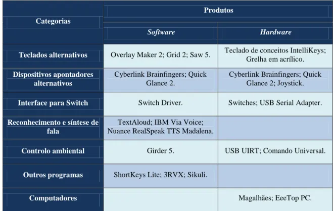 Tabela 2   - Equipamentos e ferramentas utilizadas 