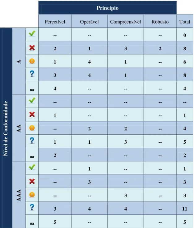 Tabela 5   - Síntese da avaliação automática com a ferramenta TAW  