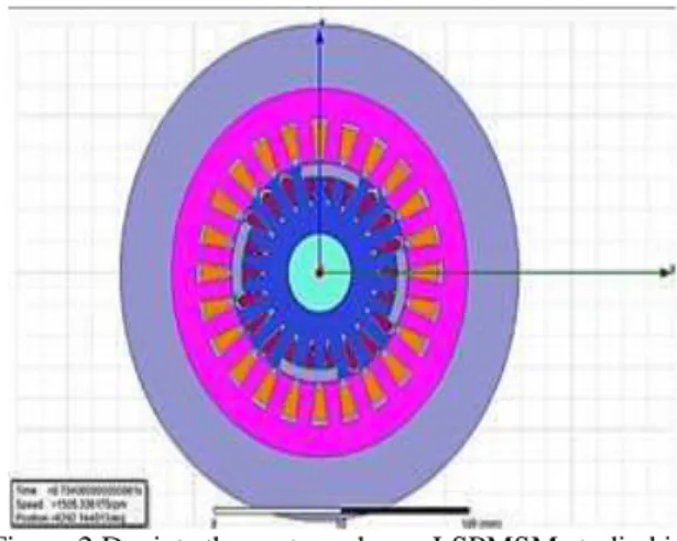 Figure 1. Rotor reference frame equival phase IM.  The mechanical equations are also ex