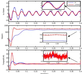Table 4. Transient and steady-state data obtained from  simulations Line fed for both motors (Figures 5)