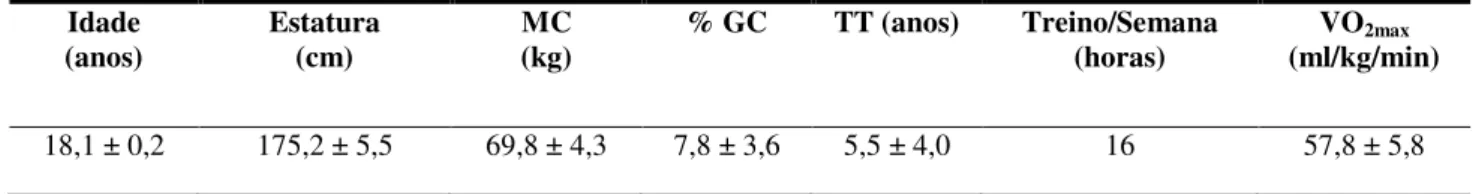 Tabela 1. Características gerais da amostra (n = 22). 