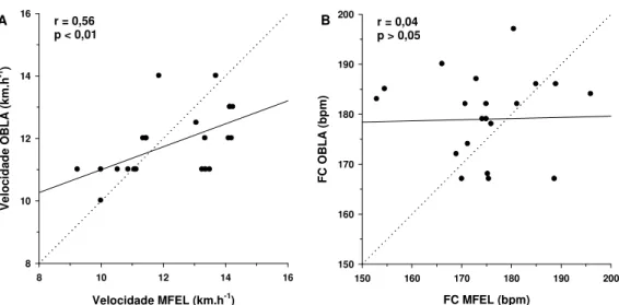 Figura 1. Correlação entre velocidade de corrida (A) e frequência cardíaca (B) identificada pela máxima fase estável de  lactato (MFEL) e onset of blood lactate accumulation (OBLA)