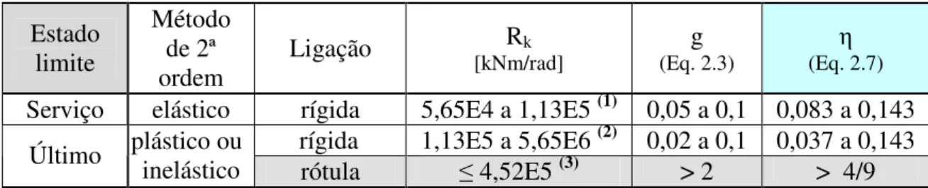 Tabela 2.3   Estimativas para considerar a ligação rígida ou flexível numa análise. 