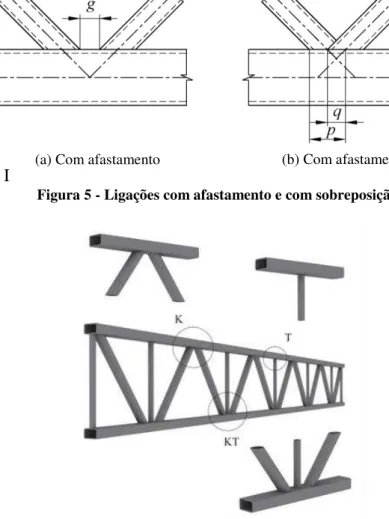 Figura 6 - Treliça apresentando as ligações do tipo ―K‖, ―KT‖ e ―T‖com afastamento (Freitas, Mendes,  Freitas 2008)