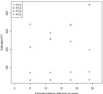 Figure 1 Estimated values of each principal component (PC) for different lifetime shift work (estimated for ﬁ xed age)