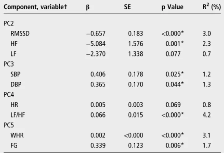 Table 4 Association between lifetime shift work (in years) and variables of the PCs previously associated with the respective lifetime, using linear regression analyses among 438 shift workers Component, variable † β SE p Value R 2 (%) PC2 RMSSD −0.657 0.1