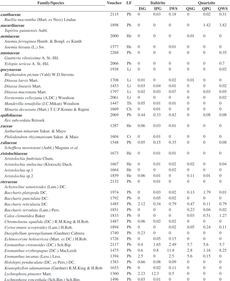 Table 1. Species list of rocky outcrop sites (approximately, 20°10’ S – 43°30’W) and their respective life-form and mean coverage (%) in the different habitats.