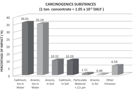 Fig. 7 shows the contribution of the main activities for the impact on land use. Table 6 shows the participation of each activity in the impact on land use.