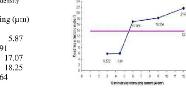 Table 1 shows the five specimens with variables current density applied by constant concentration of acid  formic and 10 minutes of time